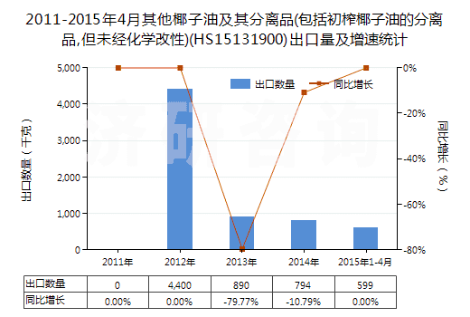 2011-2015年4月其他椰子油及其分離品(包括初榨椰子油的分離品,但未經(jīng)化學(xué)改性)(HS15131900)出口量及增速統(tǒng)計(jì)